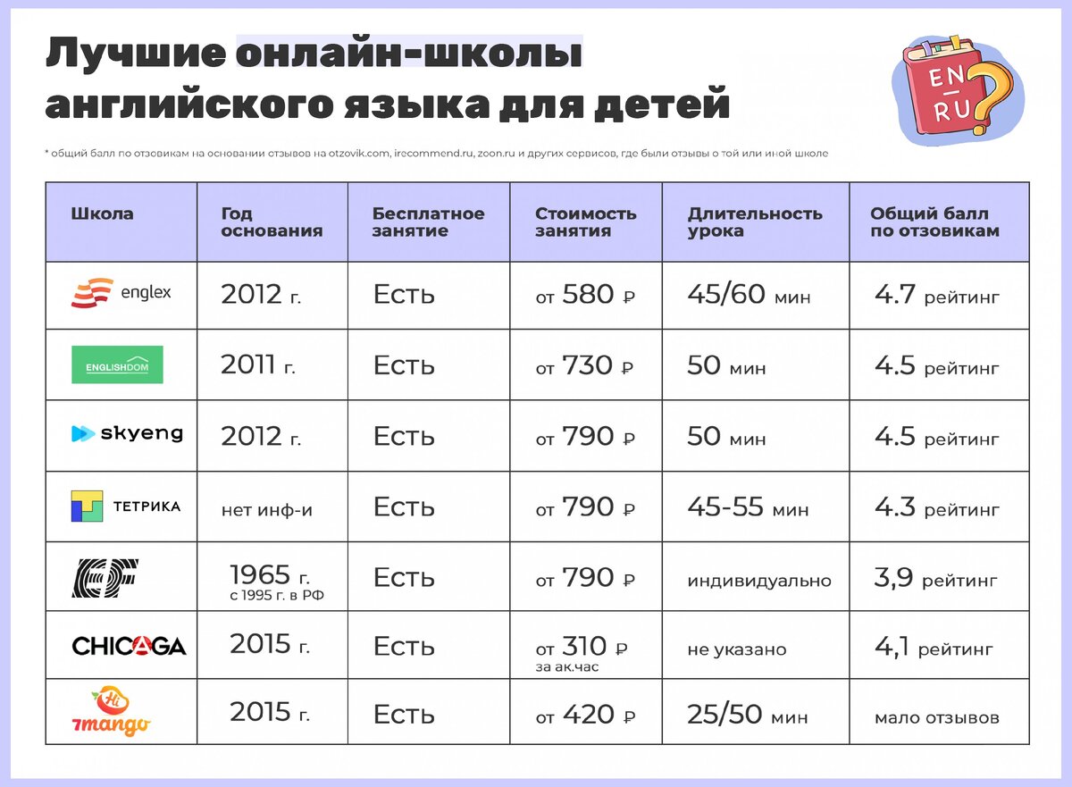 * общий балл по отзовикам на основании отзывов на otzovik.com, irecommend.ru, zoon.ru и других сервисов, где были отзывы о той или иной школе 