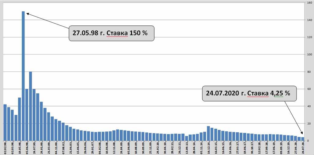 Ключевой процент. Ключевая ставка ЦБ РФ по годам с 2000. Ставка ЦБ РФ график по годам. Ключевая ставка ЦБ РФ С 2000 года. Динамика ключевой ставки ЦБ РФ график.