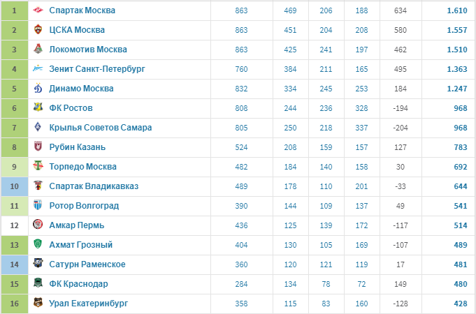 с 1 по 16 команды
