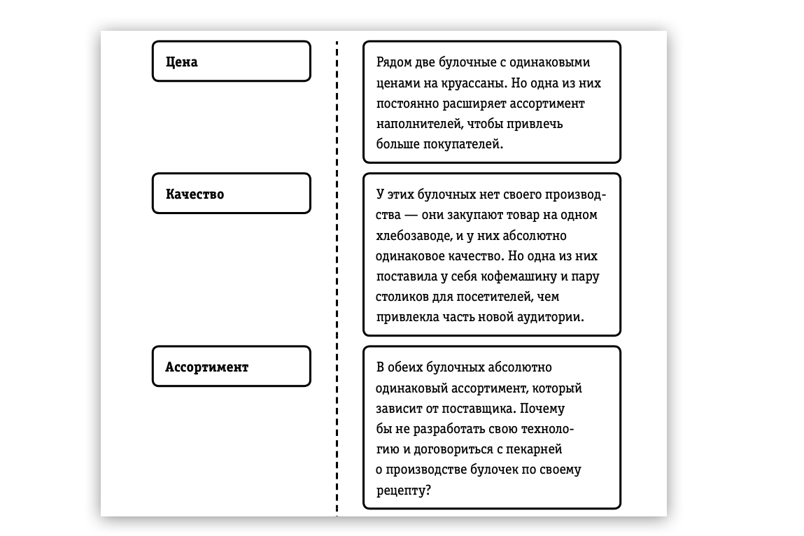 Вот часть примера анализа конкурентов для булочной, который мы описали в книге