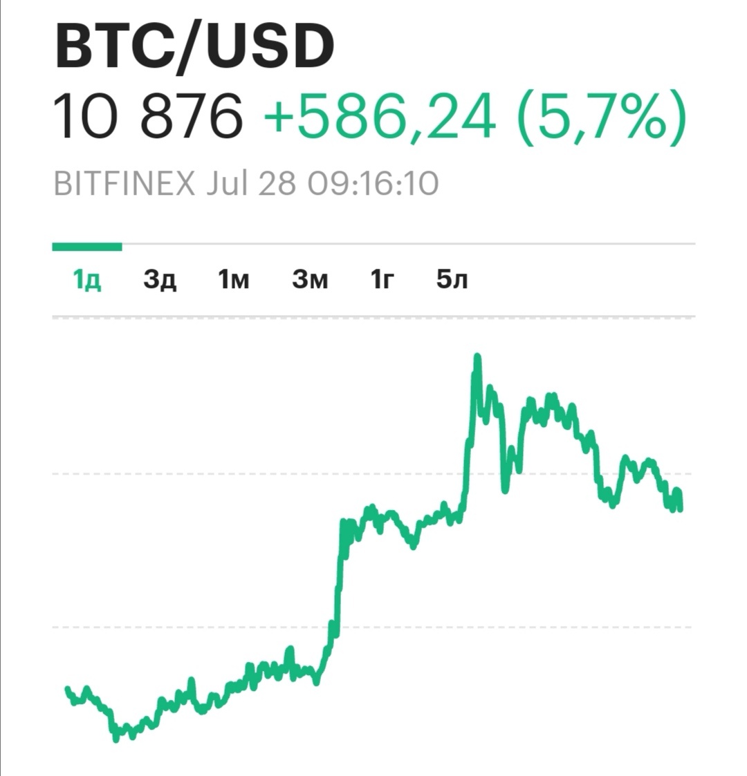 Биткоин рост на графике