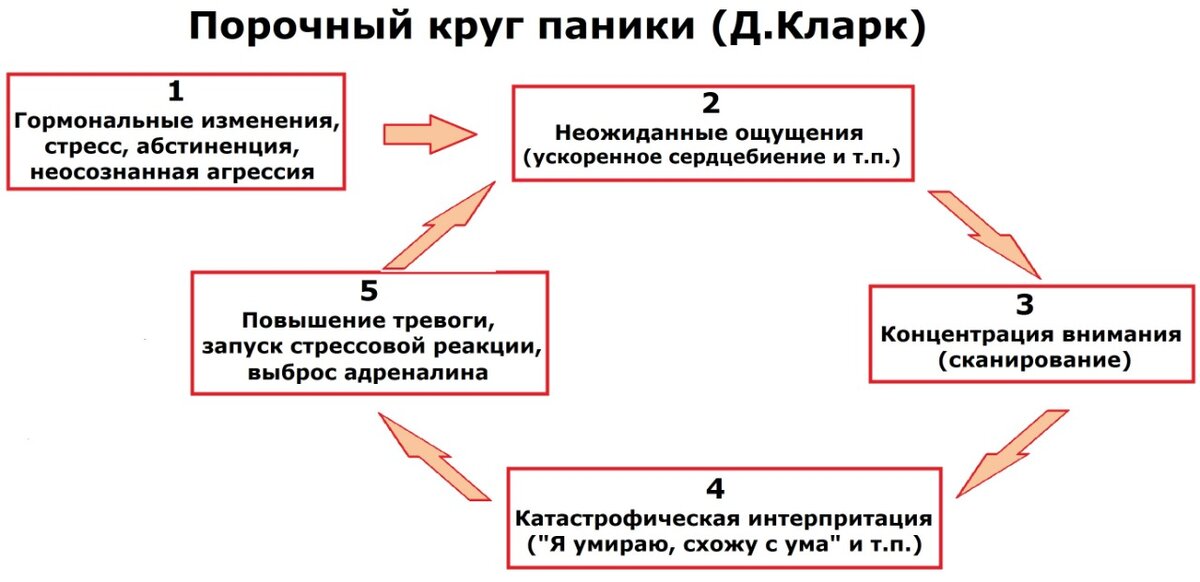 Волны кпт. Когнитивная терапия при панических атаках. Когнитивно-поведенческая терапия при панических атаках. Когнитивно-поведенческая терапия при окр. Когнитивная модель панического расстройства.