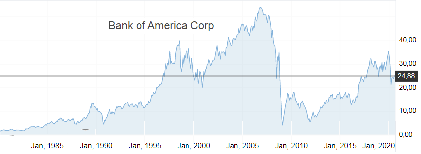 Рис.1. Динамика акций Bank of America Corp (BAC)