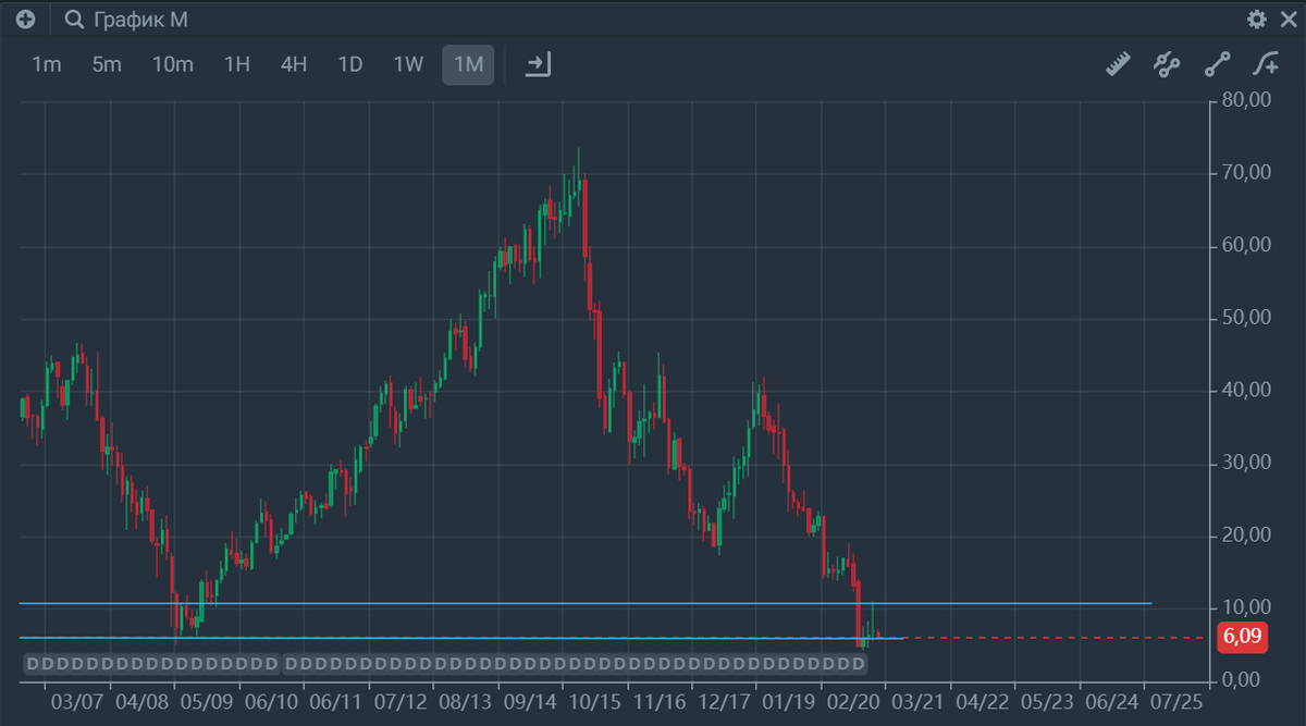 Уровень, до которого может дойти цена