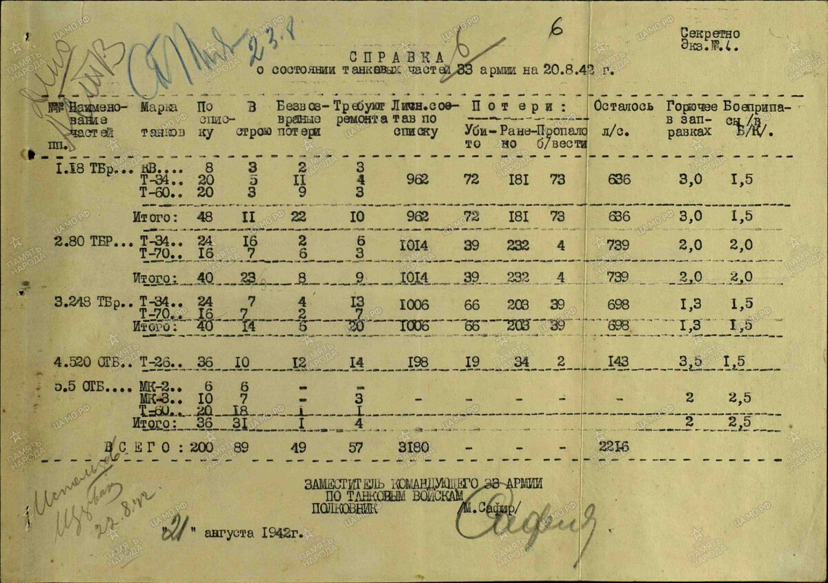 Справка о состоянии танковых частей 33-й Армии на 20.08.1942 г. Архив ЦА МО РФ. 