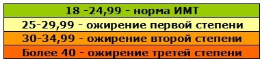 Индекс массы тела и ожирение