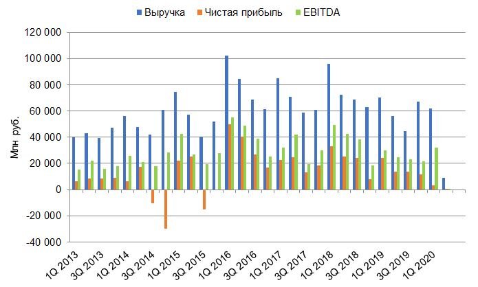 Динамика изменения выручки, чистой прибыли и EBITDA