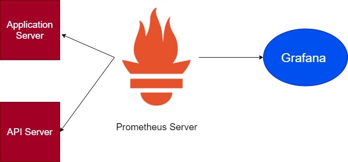 Сервер Prometheus опрашивает целевые объекты, забирая из них метрики — то есть определенные параметры этих объектов. Для визуализации метрик используют разные инструменты, например Grafana