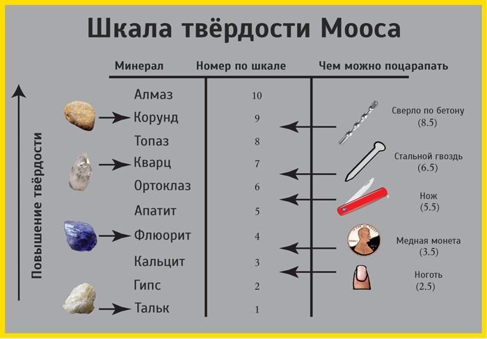Диорит -занимает место рядом с корундом