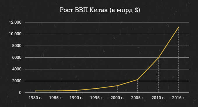 Экономика китая по годам