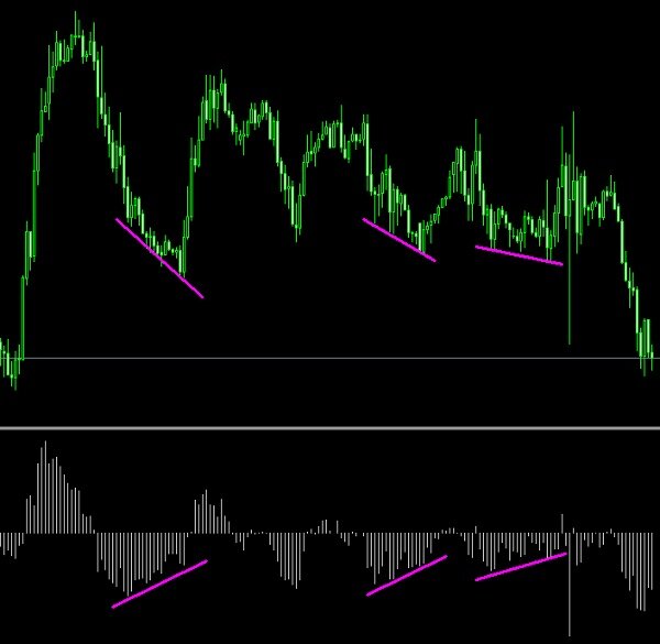 Рисунок 1. Восходящие дивергенции на индикаторе без запаздывания и перерисовки Bears Power. 