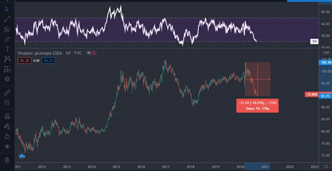 График индекса доллара