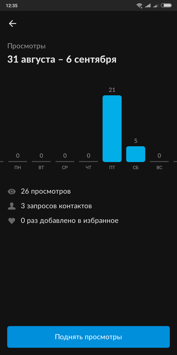 Статистика просмотров на Авито.