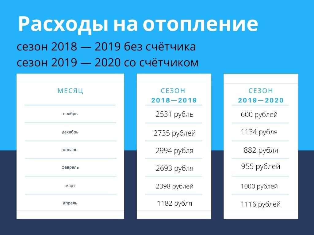 Расходы на отопление сократились на 60 процентов