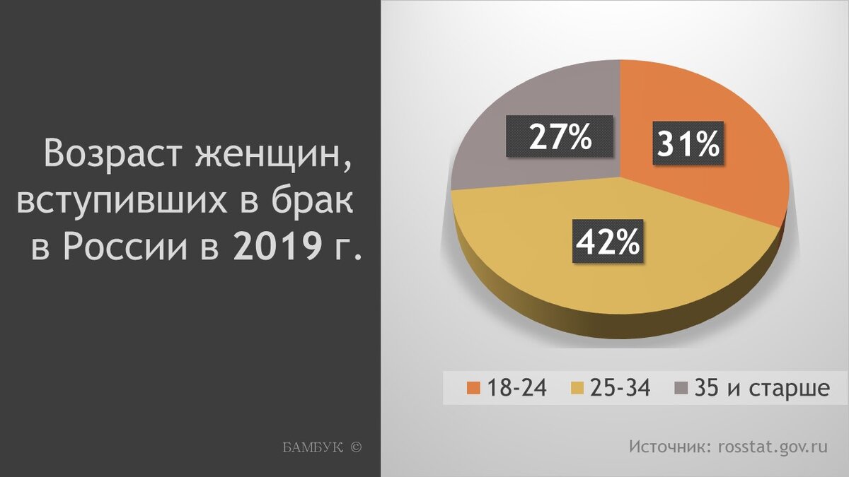 Возраст женщин, вступивших в брак в России, 2019 г.