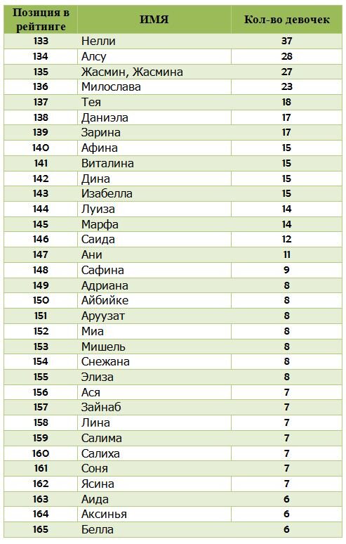 Красивые женские имена, которыми можно назвать девочку