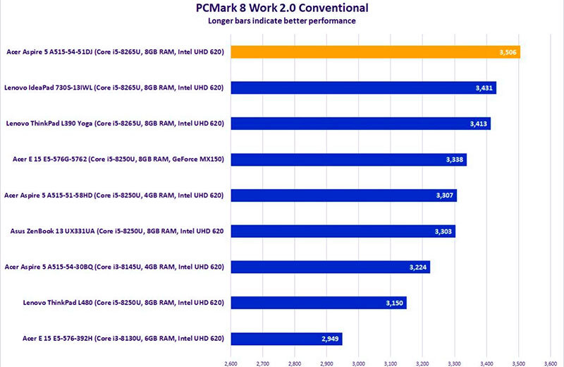 Pcmark. Тест производительности компьютера. Какая производительность ноутбуков. Какая производительность ноутбуков. Какая производительность ноутбуков.