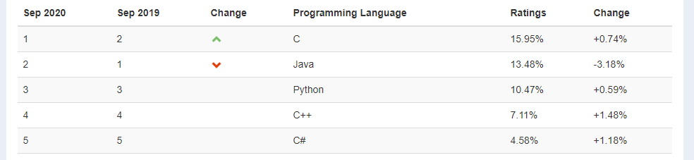 TIOBE Index