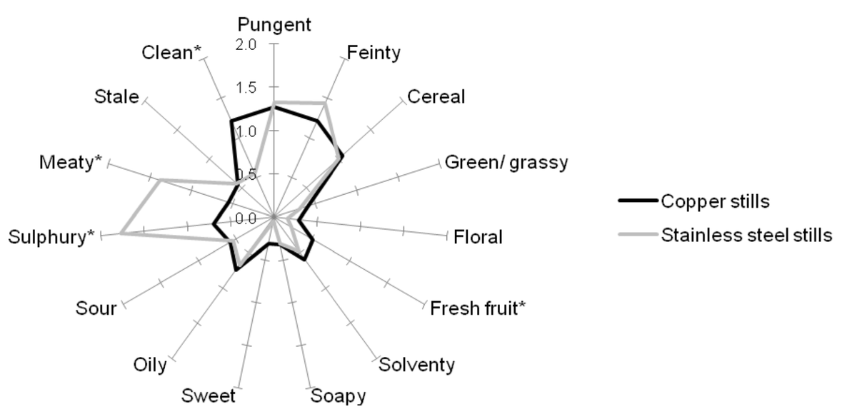 ароматические профили медного оборудования и из нержавеющей стали
