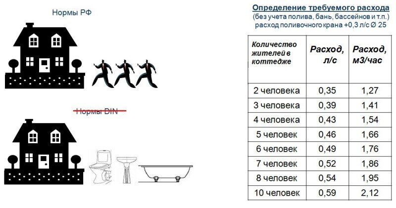 Норма потребления воды в москве на человека