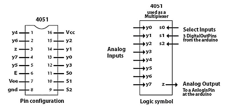 Загрузим скетч на плату  Arduino Mega, откроем монитор последовательного порта и видим вывод  данных, получаемых с датчика Soil Moisture (рис. 4.14). Подберите  практическим путем аналоговые значения для констант MINVALUESOILMOISTURE  (полный полив) и MINVALUESOILMOISTURE (критическая сухость).
 
 
 
 Рис. 4.14. Вывод данных с датчика Soil Moisture в монитор последовательного порта
 
 Скачать данный скетч можно на сайте www.arduino-kit.ru по ссылке .
 
 4.3.2. Расширение аналоговых входов – мультиплексор CD4051
 
 Модуль Node Mcu  имеет один канал АЦП доступный для пользователей.  Однако нам понадобится их гораздо больше. Как увеличить количество  аналоговых входов? Для этого будем использовать мультиплексор CD4051  (см. рис. 4.15).
 
 Рис. 4.15. Мультиплексор CD4051
 
 Микросхема 4051 является 8-канальным аналоговым мультиплексор/  демультиплексором, имеющим 8 входов (y0 – y7) и 1 выход Z (см. рис.  4.16). Выбор считываемого входа осуществляется подачей цифровых сигналов  на выходы s0 – s2. Т.е. для подключения к модулю Node Mcu 8 аналоговых  датчиков необходимо задействовать 3 цифровых выхода модуля и 1  аналоговый вход.
 
 
 
 Рис. 4.16. Контакты мультиплексора CD4051
 
 И в листинге 4.6. представлен скетч циклического опроса 8 аналоговых  датчиков, подключенных к 8 входам мультиплексора и через вход Z к  аналоговому входу A0 модуля Node Mcu.
 Листинг 4.6