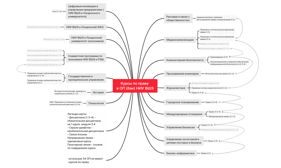Все правовые дисциплины на образовательных программах бакалавриата НИУ ВШЭ, не связанных с юриспруденцией