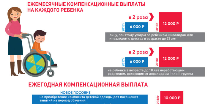 Пособие инвалидам детства. Выплаты детям инвалидам. Выплаты пособия детям инвалидам. Детские выплаты детям инвалидам.