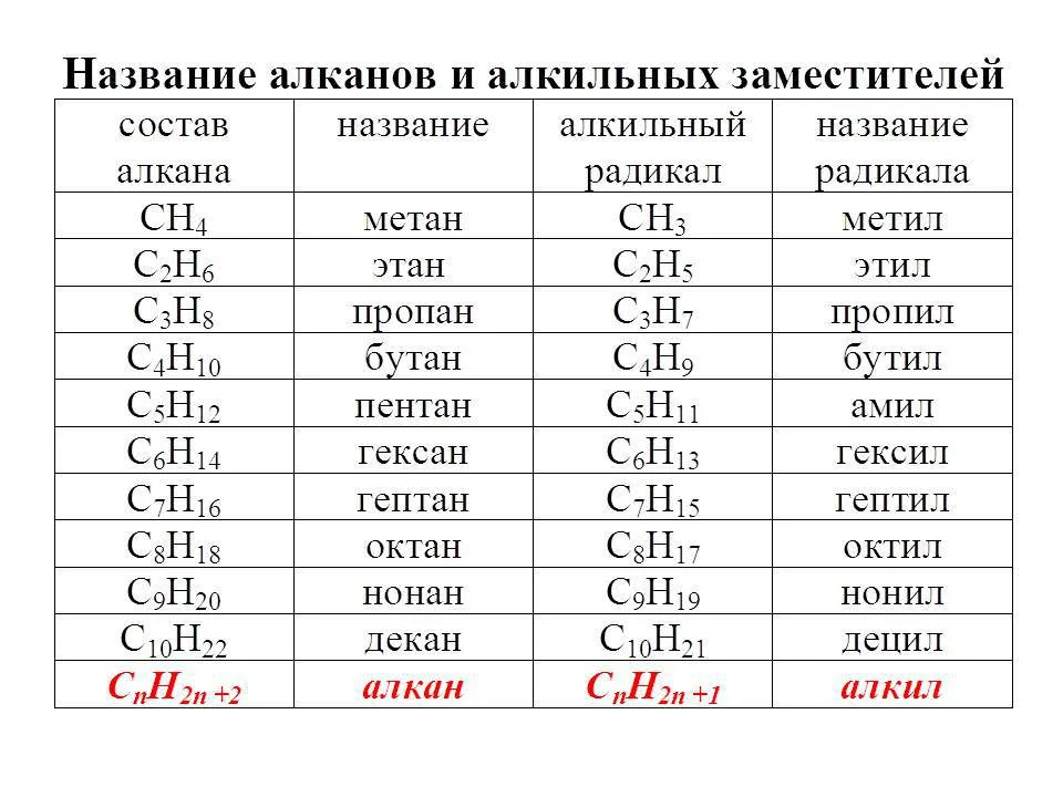 Таблица 10 алканов и радикалов. Гомологический ряд алканов и радикалов. Название алканов и алкильных заместителей таблица. Таблица органическая химия алканы.