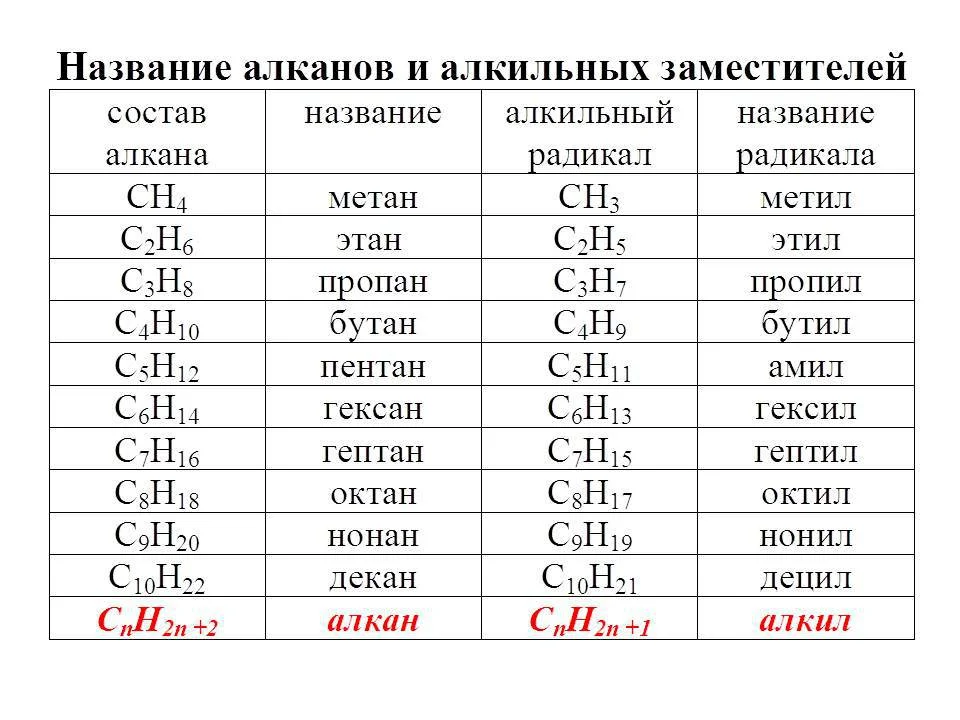 Соответствующие углеводороды. Таблица 10 алканов и радикалов. Гомологический ряд алканов и радикалов. Название алканов и алкильных заместителей таблица. Таблица органической химии алканы.