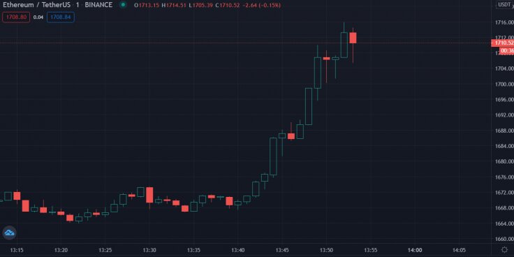 Источник изображения: tradingview.com