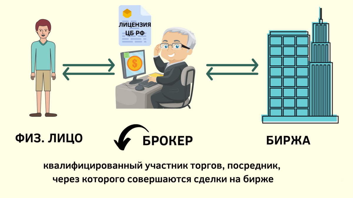 Из этой статьи вы узнаете: с чего начать инвестиции на бирже, кто такой брокер, и зачем он вам нужен.-2