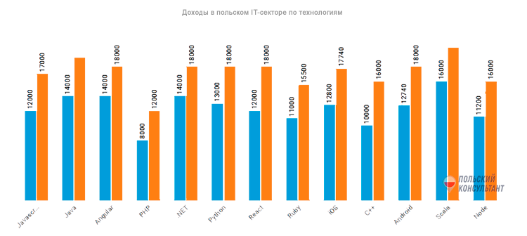 Это в злотых, который сейчас где-то 20 рублей с копейками. Считайте сами. :)