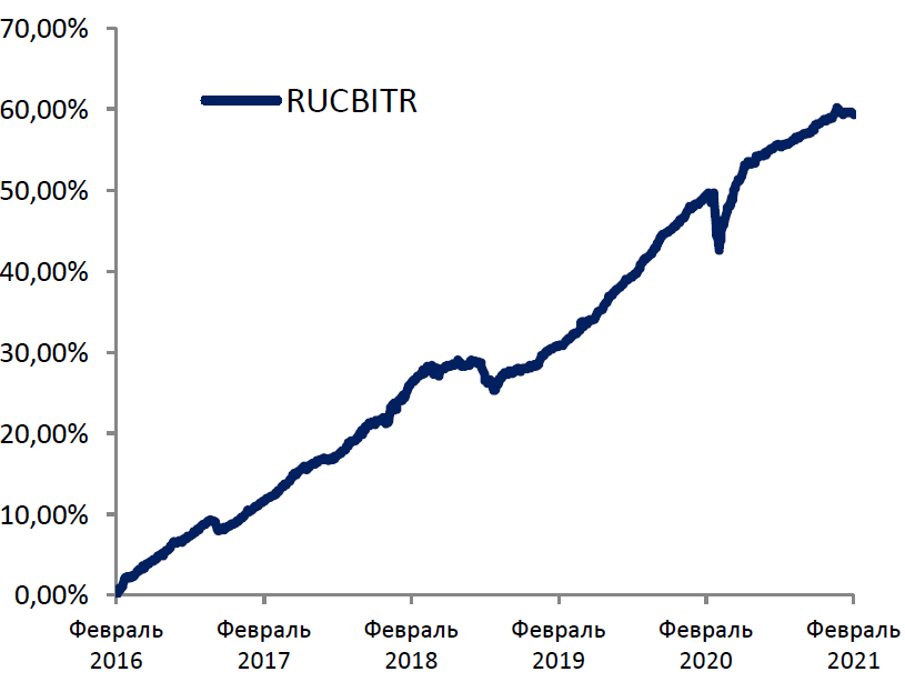 Уралсиб акции роста. Уралсиб акции роста