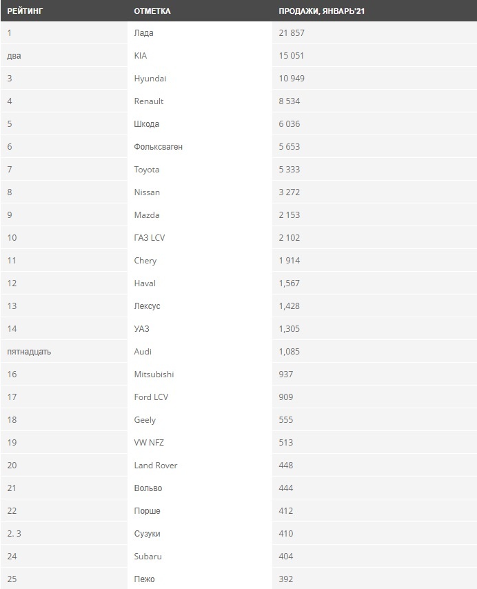 ТОП продаж по маркам за январь 2021 года