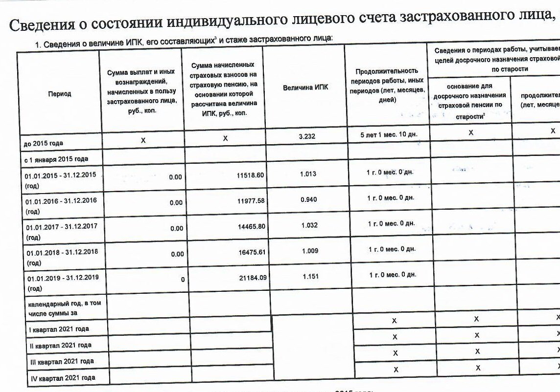 Сколько набрал пенсионных баллов ИП за10 лет стажа. Или сколько будет баллов  в год с МРОТ. | ๖ۣۜВремя Странствий | Дзен