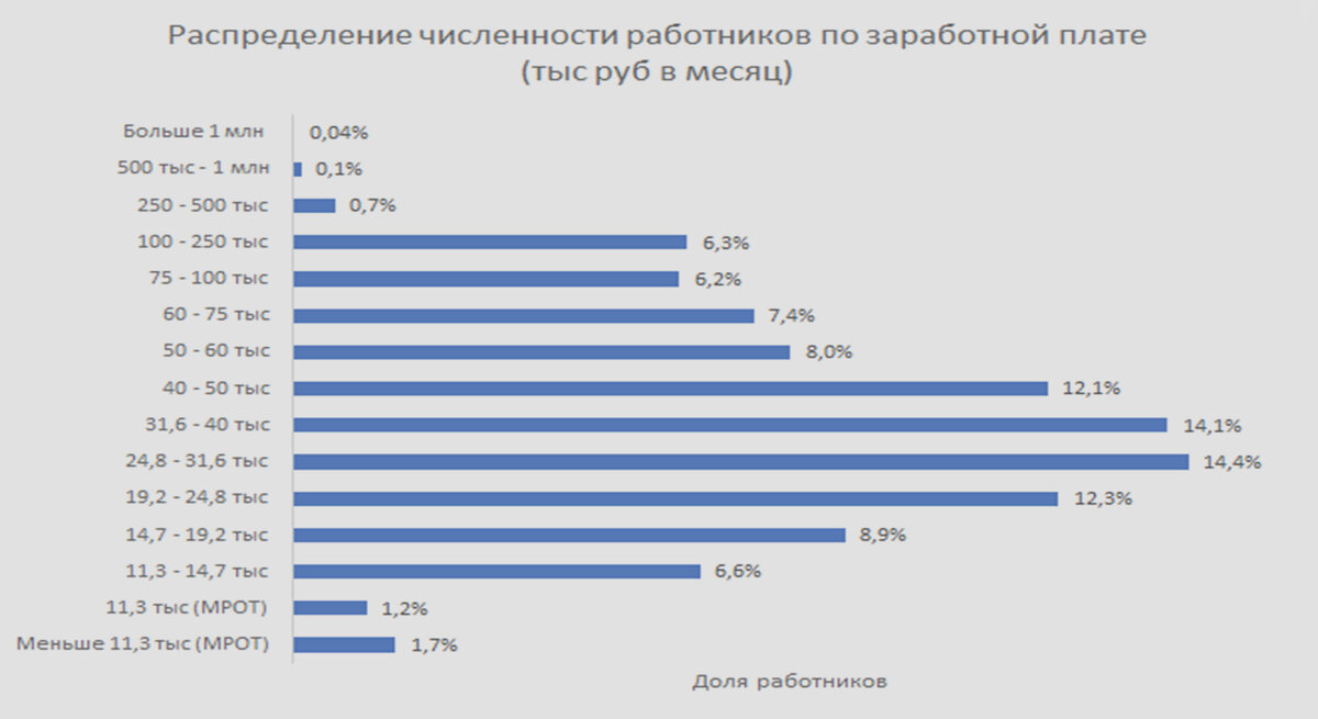распределение численности работников по уровни зарплаты в РФ