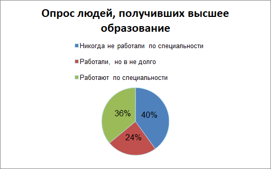 По данным сервиса «Работа.ру» и портала «Рамблер», большинство людей быстро разочаровались в своей профессии.