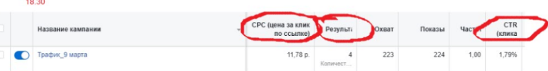 После 4 кликов цена каждого (СРС) составляла 11,78 р. Оптимальная цена клика составляет от 5 до 15 р.