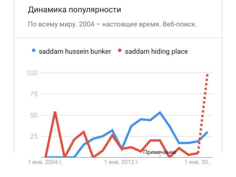 Схема убежища саддама хусейна