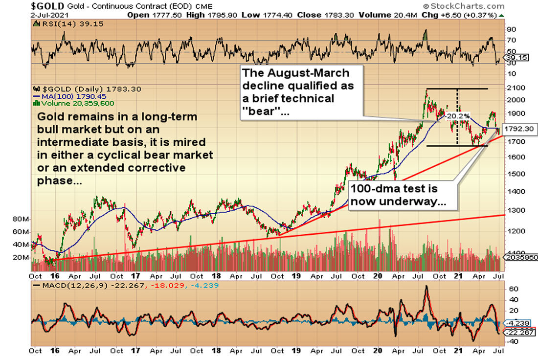 График динамики цены золота / график © StockCharts