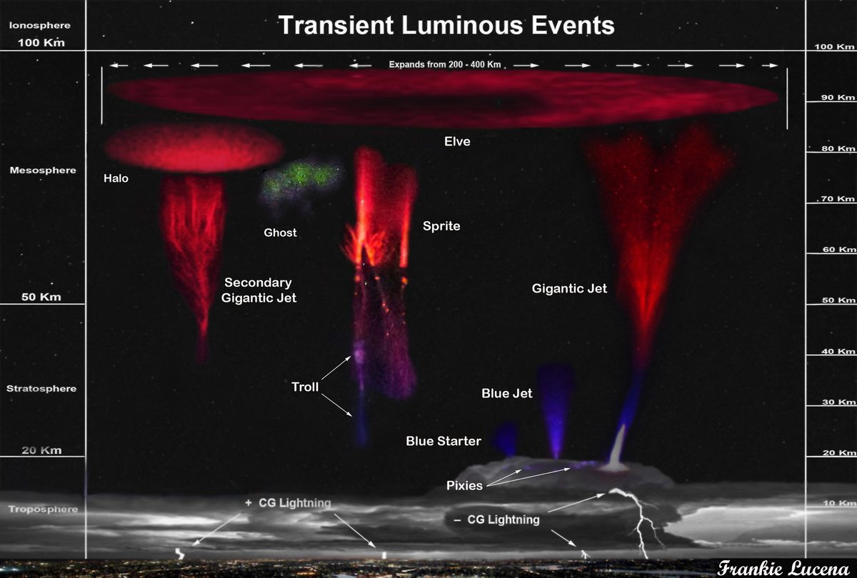 Виды молний