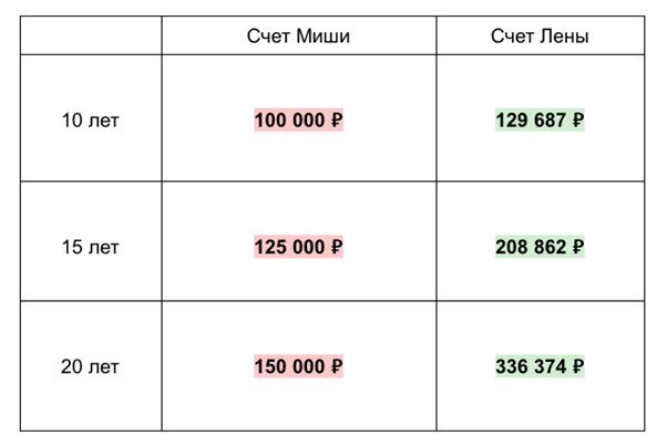 Благодаря тому, что Лена не тратила проценты, она смогла накопить почти в три раза больше Миши.