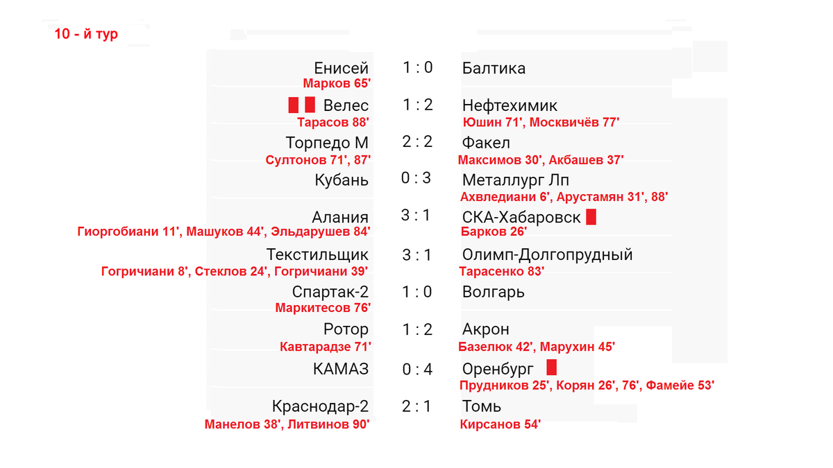 Футбол россии результаты матчей вчера