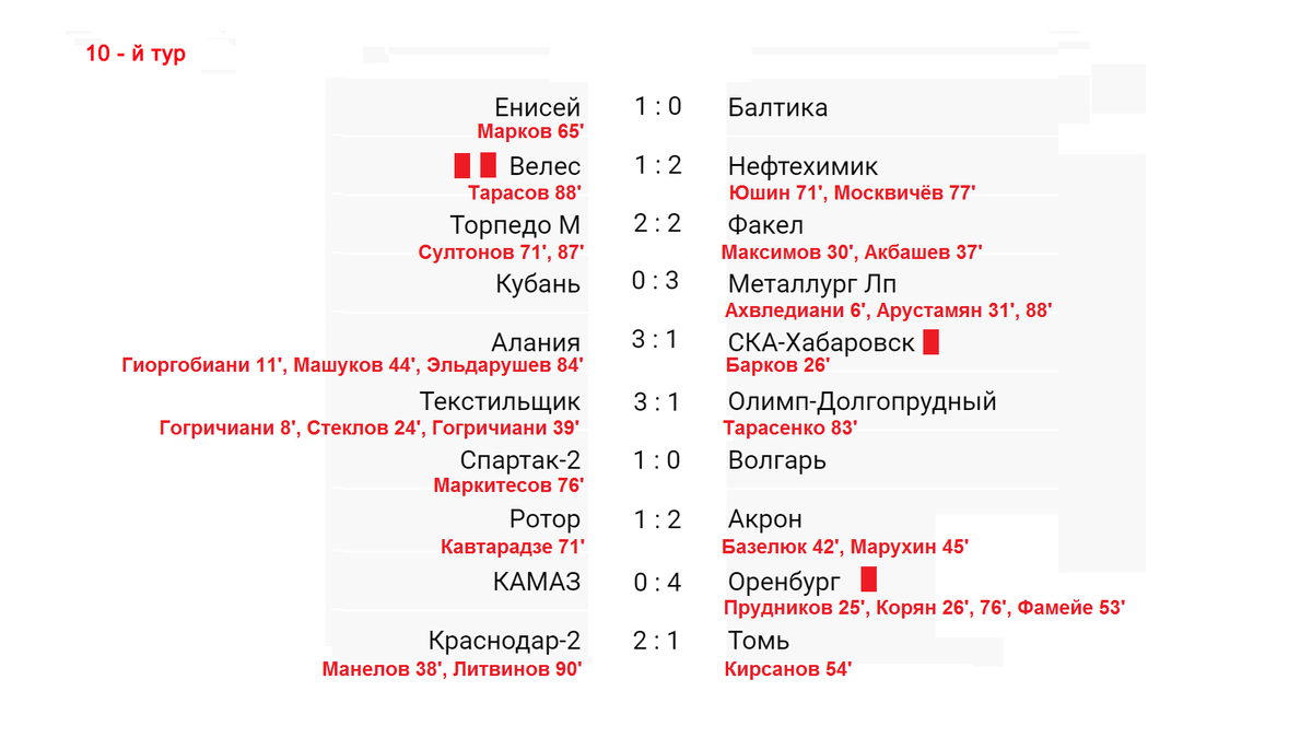 Чемпионат россии 20 тур результаты