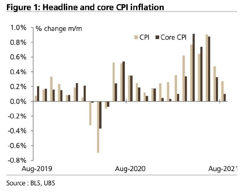 Cpi что это. CPI. Headline CPI это в экономике. Core CPI это в экономике. CPI inflation USA mems.