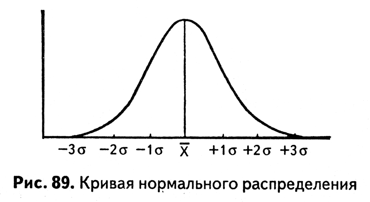 Нормальная кривая. Кривая нормального распределения Гаусса. Распределение Гаусса график. Кривая нормального распределения. График нормального распределения.