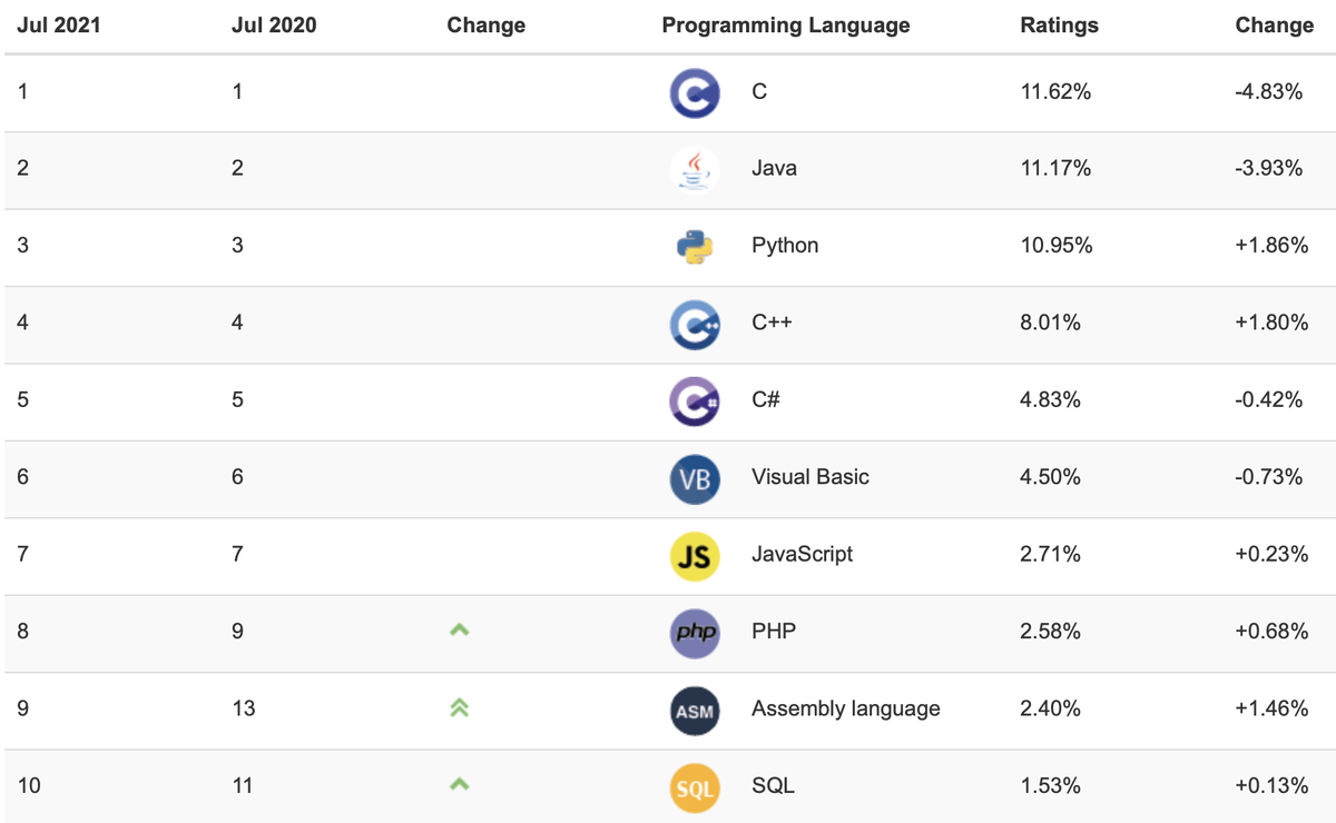 Так выглядит индекс TIOBE — главный индекс популярности языков программирования — в июле 2021 года. Выше Python только «старичок» C и вездесущая Java
