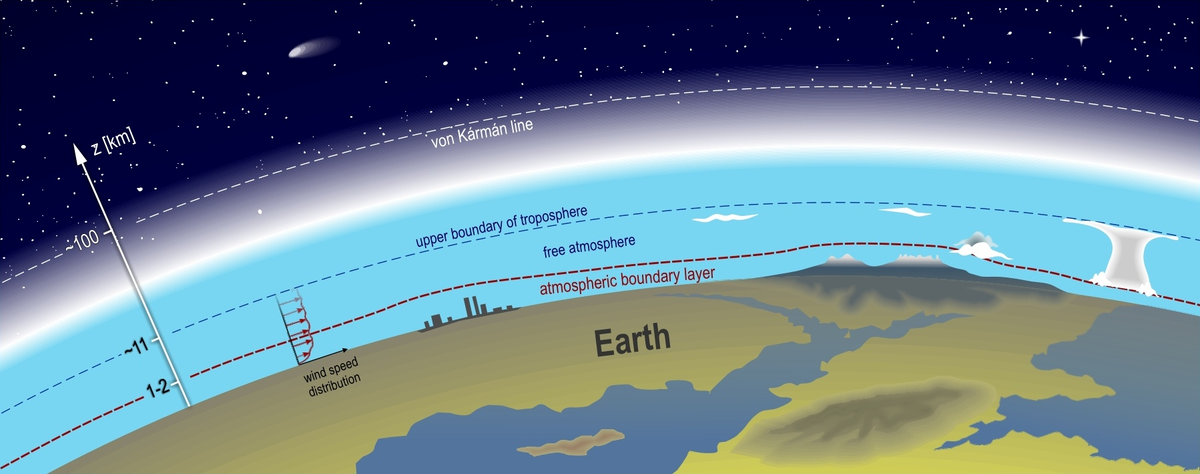 Расстояние до космоса километров. Граница атмосферы и космоса. Высота от земли до космоса. Границы атмосферы земли. Высота атмосферы земли в километрах до космоса.