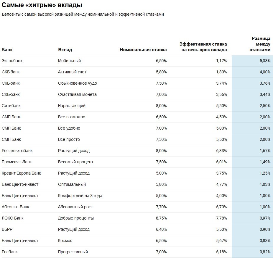В рейтинг вошли вклады из 53 исследуемых банков по объему портфеля депозитов. В исследование включены условия по стандартным вкладам для открытого рынка (массовый сегмент). Рассматриваются номинальные ставки без учета капитализации процентов. Исключены целевые депозиты и комплексные вклады с оформлением каких-либо страховых или инвестиционных продуктов.
