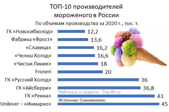 Рейтинг крупнейших производителей мороженого в России по итогам 2020 года. Диаграмма автора.